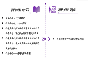 黑人操逼在线视频非评估类项目发展历程